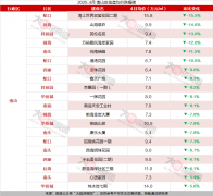别为14.0万元/㎡取10.9万元/㎡