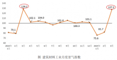 比上月回升44